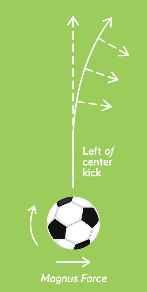 The Aerodynamics of a Soccer Ball | Inside Science