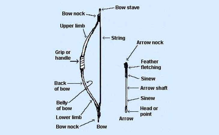 diagram of an archery quiver
