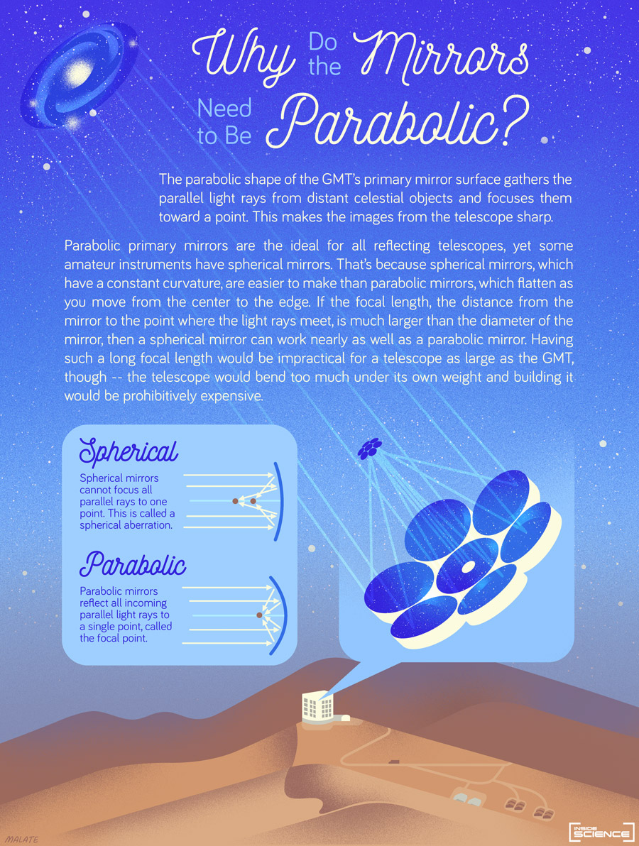 Infographic explains why GMT mirrors are parabolic 